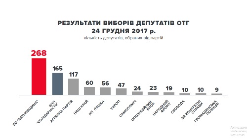          31,6%,   