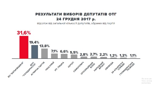          31,6%,   