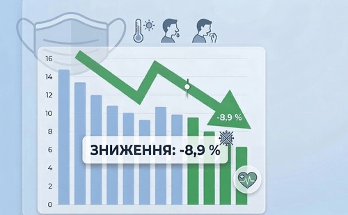 � ����������� ������ �� 8,9% �������� ����� ������������� �� ��²