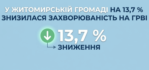 � ����������� ������ �� 13,7 % ��������� �������������� �� ��²